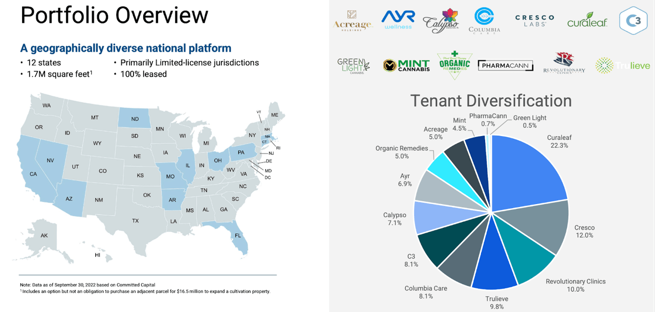 NLCP top tenants