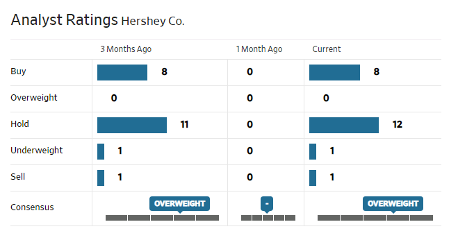 Analyst rating - Hershey