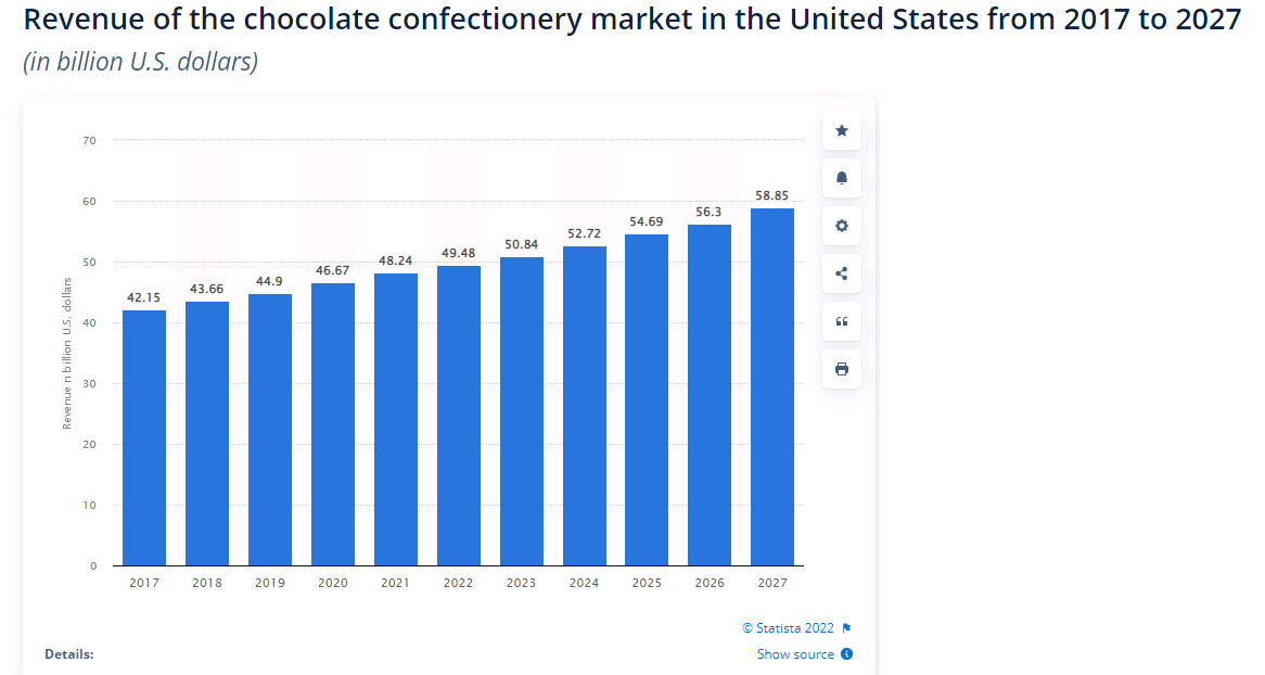 Revenue chocolate confectionery market, USA