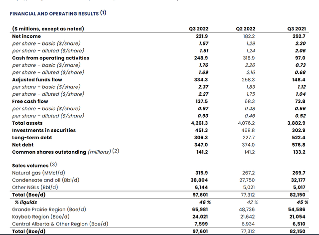 Paramount Resources Summary Of Third Quarter 2022, Results