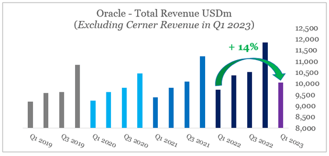 Oracle quarterly revenue growth