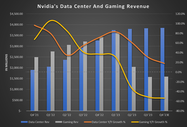 Nvidia's gaming and data center revenue growth