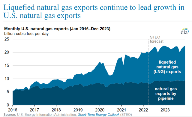 Chart of LNG demand over the past 7 years