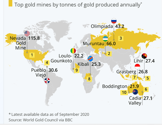 A world map indicating where the largest gold mines are