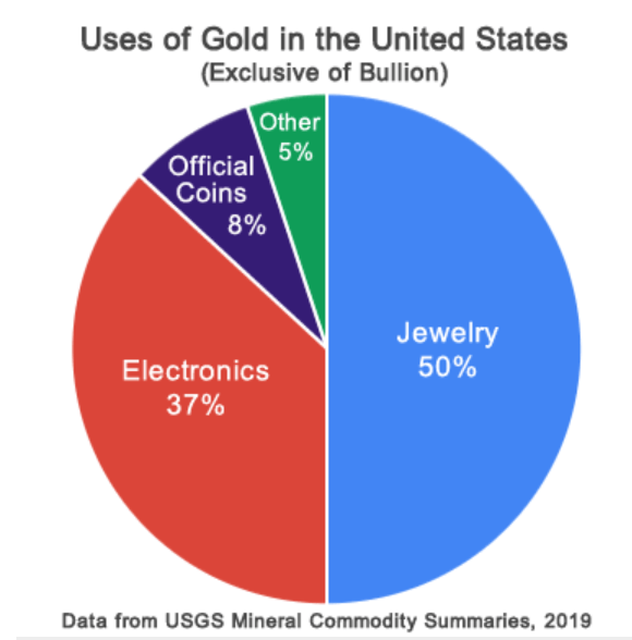 Pie graph showing uses of gold in the U.S.