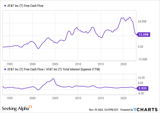 YCharts - AT&T Free Cash Flow Comparison to Interest Expense, Since 1993
