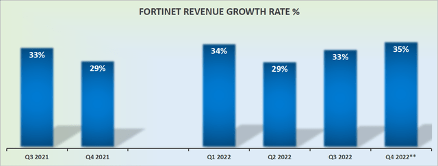 FTNT revenue growth rates