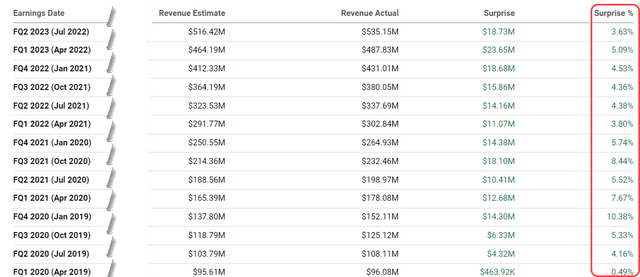 Crowdstrike Earnings Surprises