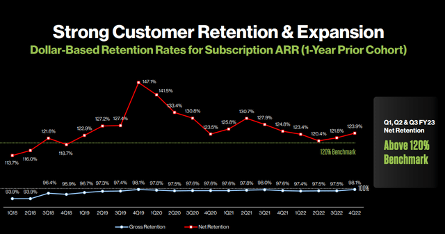 Crowdstrike Dollar-based retention rate