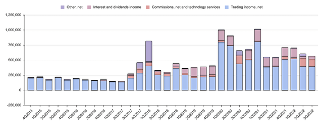 Quarterly revenue of Virtu from various business segments