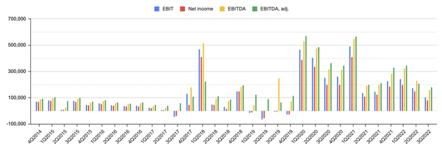 Quarterly EBIT, net income, EBITDA and adjusted EBITDA of Virtu