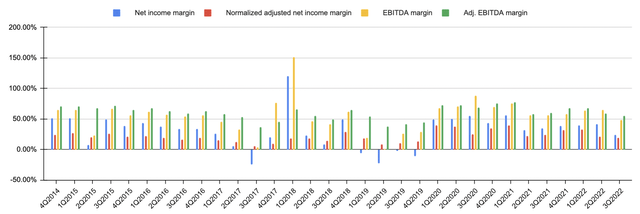 Net income, normalized adjusted net income, EBITDA and adjusted EBITDA margins of Virtu by quarter