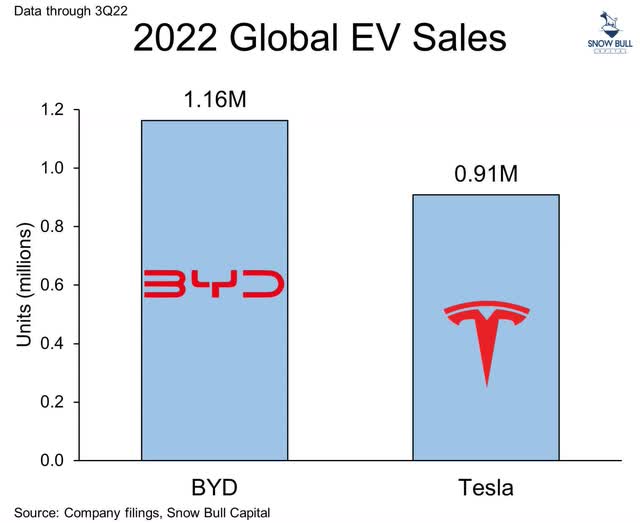 2022 Global EV Sales, BYD vs TSLA