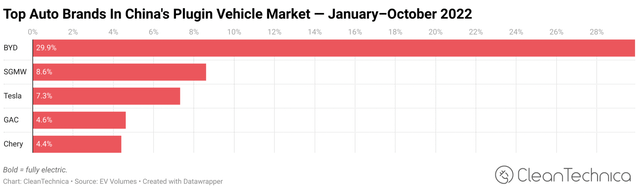 Top Auto Brands in China's PEV Market, Jan-Oct 2022