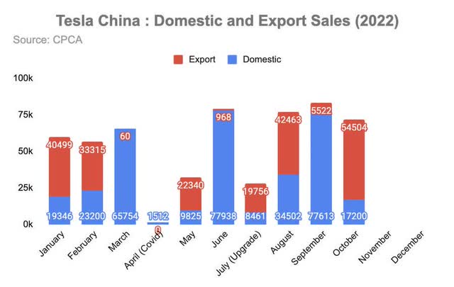 Tesla domestic China and export sales 2022