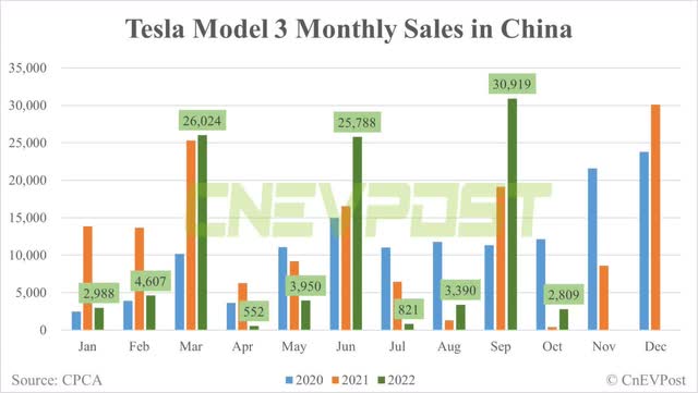 Tesla Model 3 monthly sales in China