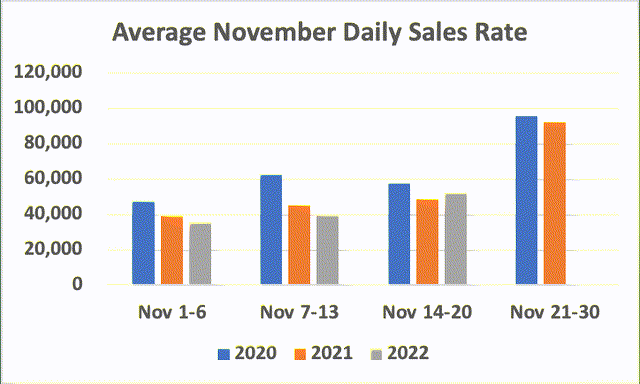 Partial sales data, Nov 2022