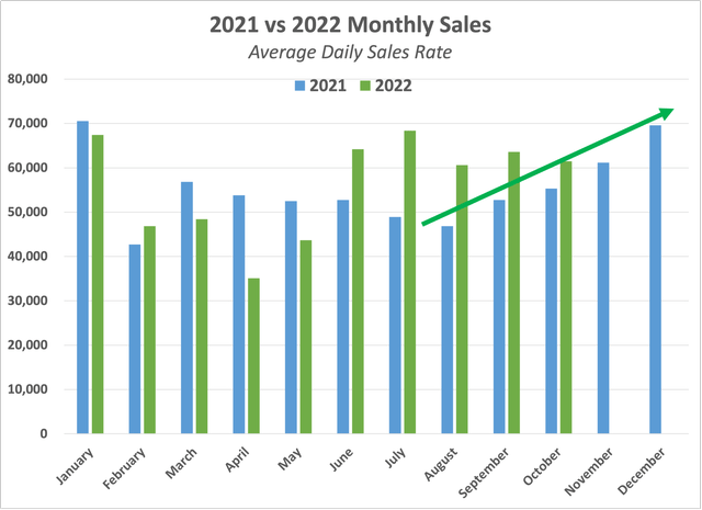 Sales seasonality, less cluttered