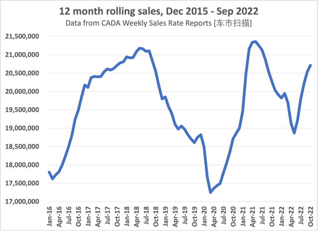 rolling 12 month sales