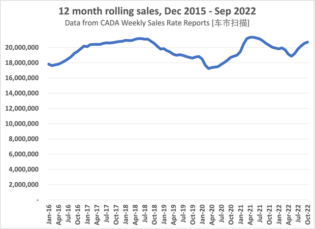 rolling 12 month sales, different scale