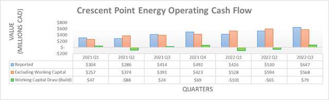 Crescent Point Energy Operating Cash Flow