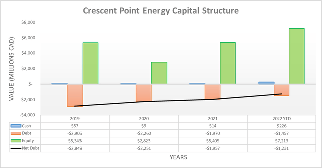 Crescent Point Energy Capital Structure