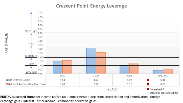 Crescent Point Energy Leverage