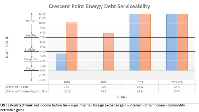 Crescent Point Energy Debt Serviceability