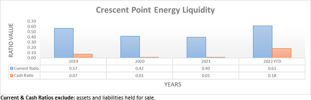 Crescent Point Energy Liquidity