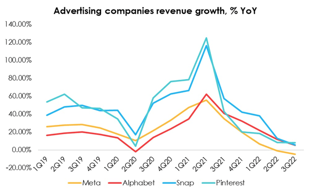 Although Alphabet is a diversified business with many products, its main revenue comes from online advertising. In our previous article, we mentioned that potential recession would be a strong hurdle for this business, and there were several disappointing Q3 reports from companies in the advertising sector.