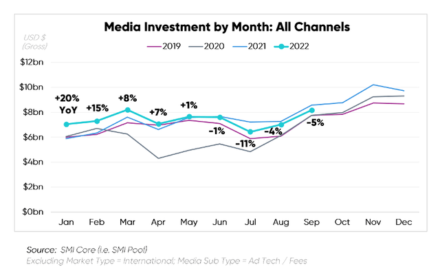 According to Standard Media, the overall media investment index was down for the fourth consecutive month as of September.