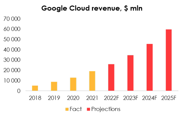 Cloud service segment of Alphabet is growing rapidly, although it constitutes a relatively small part of business (~10% of total revenue).