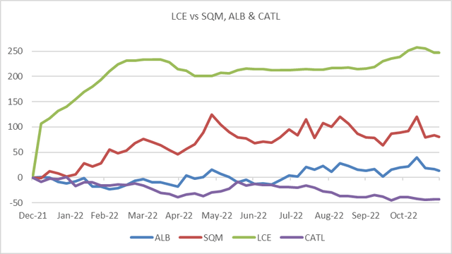 Line chart with price performance comps of SQM and ALB