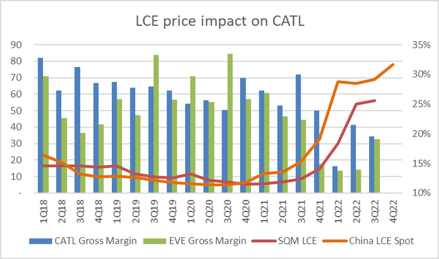 Chart with gross margin of CATL vs LCE prices