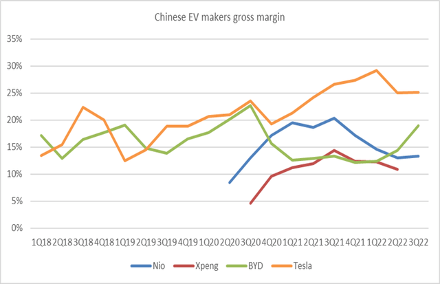 Chart with gross margin of top Chinese EV makers