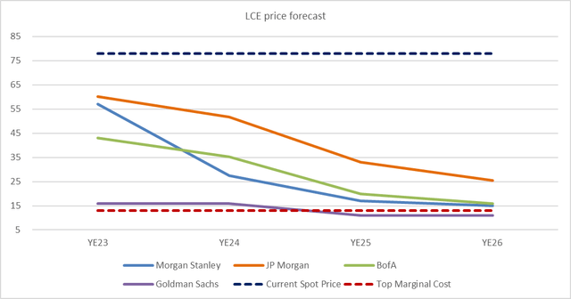 Chart with LCE price estimates by analyst