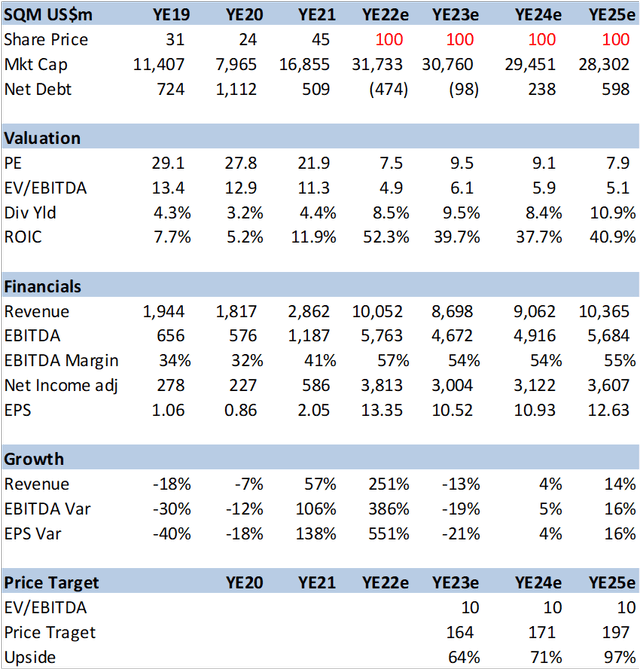 Table with SQM financial and valuation summary