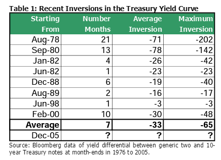 yield curve