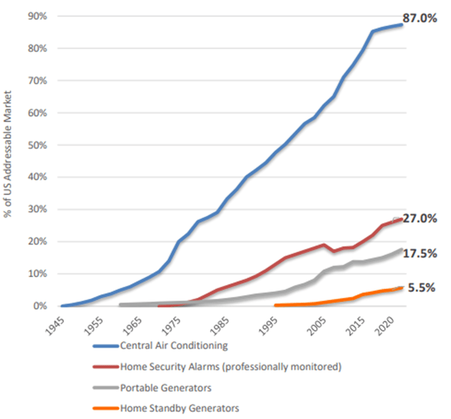 Adoption of Large-Scale Household Amenities