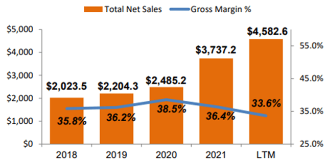 Sales and Gross Margins