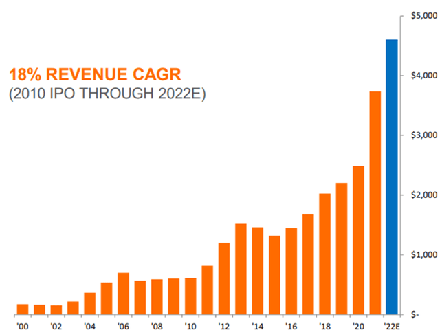 Revenue Compound Annual Growth Rate