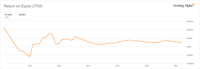 12-year Return on Equity