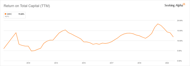 12-year Return on Total Capital