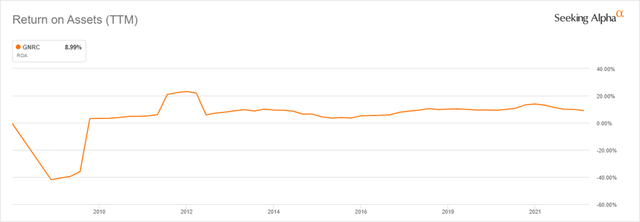 12-year Return on Assets