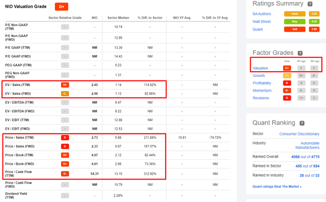 Seeking Alpha, NIO, Valuation [author's notes]