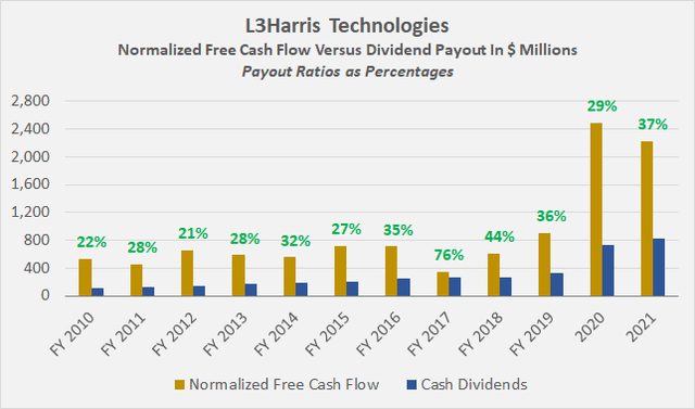 L3Harris Technologies’ normalized free cash flow, cash dividends and payout ratios