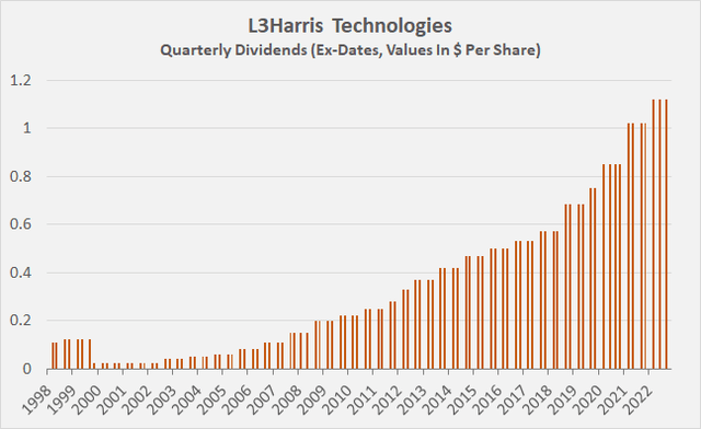 L3Harris Technologies’ dividend track record since 1998 