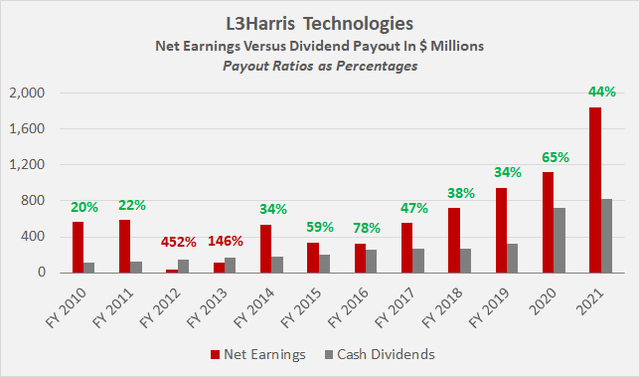 L3Harris Technologies’ net earnings, cash dividends and payout ratios