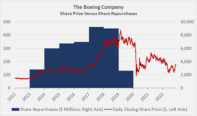 Share price of BA versus share repurchases