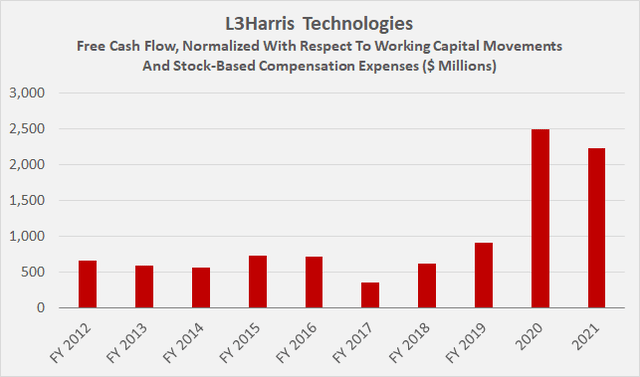 L3Harris Technologies’ normalized free cash flow